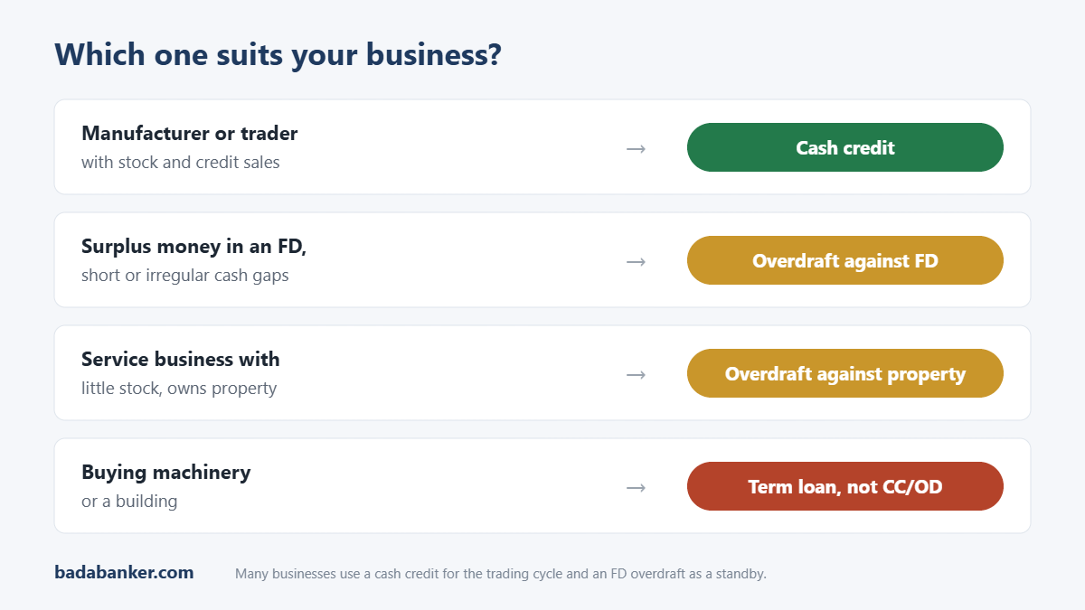 Which to choose: cash credit for manufacturers and traders, overdraft against FD for short gaps, overdraft against property for service businesses, term loan for machinery
