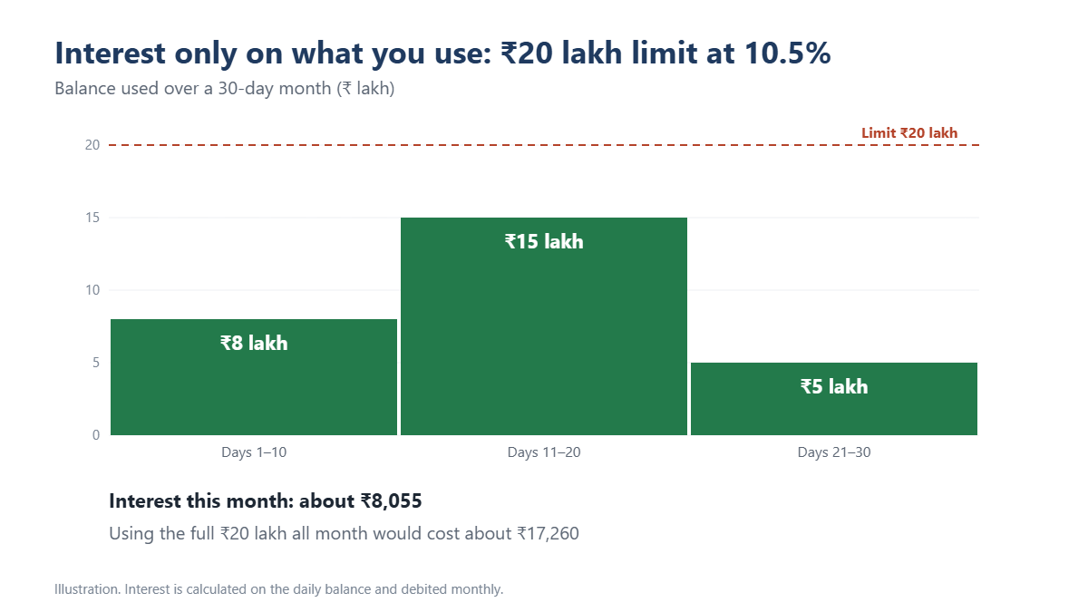 Cash credit or overdraft interest on a ₹20 lakh limit at 10.5%: using ₹8 lakh, ₹15 lakh and ₹5 lakh over a month costs about ₹8,055 against ₹17,260 for the full limit