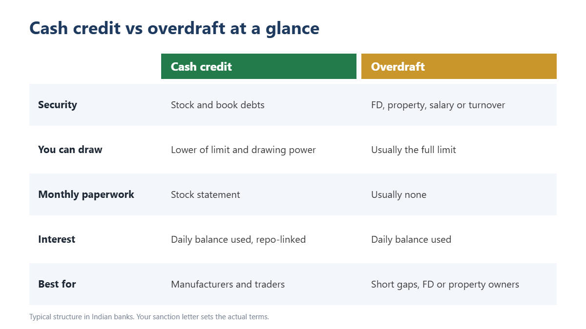 Cash credit vs overdraft comparison: security, how much you can draw, monthly paperwork, interest and who each suits