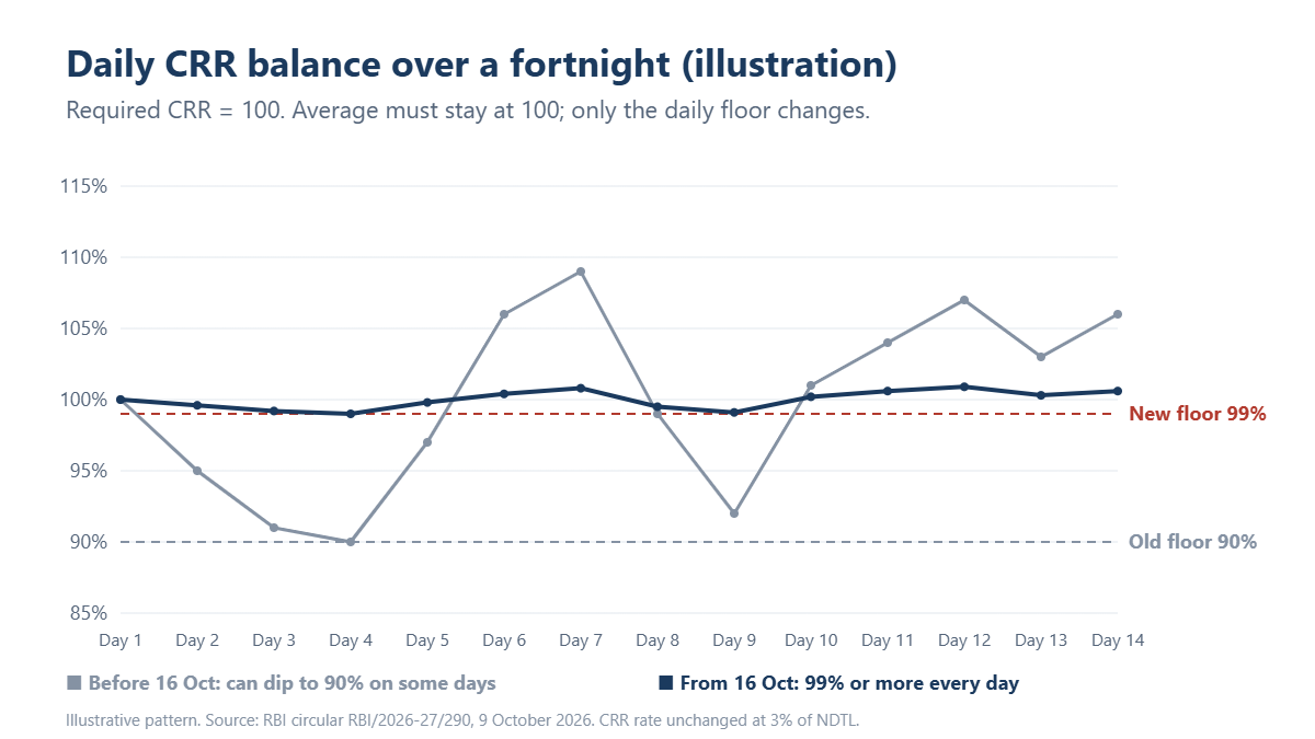 RBI CRR rule illustration: a bank's daily CRR balance over a fortnight could dip to 90% before 16 October; from 16 October it must stay at 99% or more every day