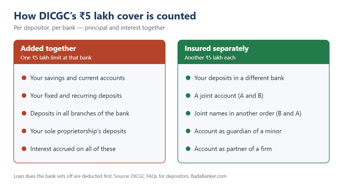 How DICGC counts the Rs 5 lakh deposit insurance cover: savings, FDs, RDs, all branches and interest are added together; deposits in other banks, joint accounts and accounts held as guardian or partner are insured separately