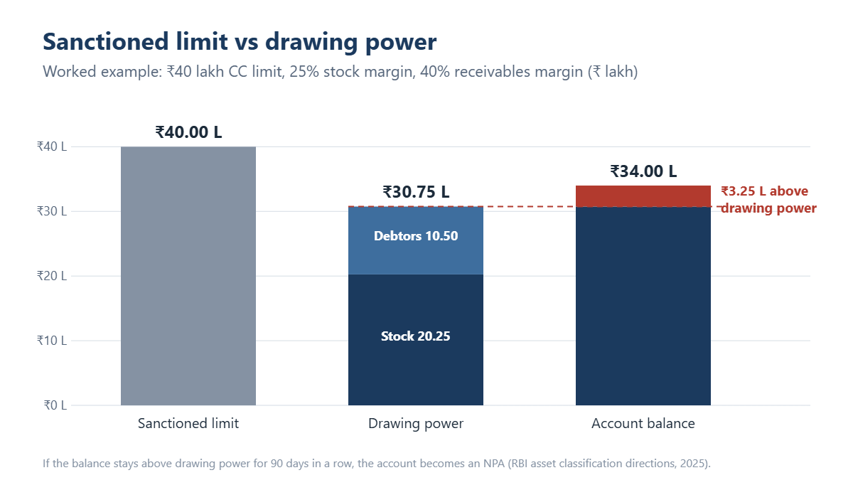 Drawing power worked example: ₹40 lakh sanctioned limit, ₹30.75 lakh drawing power from stock and debtors, and a ₹34 lakh balance that is ₹3.25 lakh above drawing power