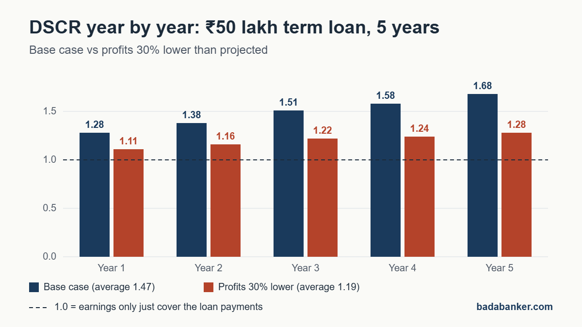 DSCR ratio worked example: yearly DSCR for a ₹50 lakh term loan, base case rising from 1.28 to 1.68 and a weaker case from 1.11 to 1.28