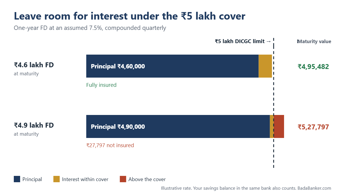A Rs 4.6 lakh FD at 7.5% grows to Rs 4,95,482 and stays within the Rs 5 lakh DICGC cover; a Rs 4.9 lakh FD grows to Rs 5,27,797, leaving Rs 27,797 uninsured