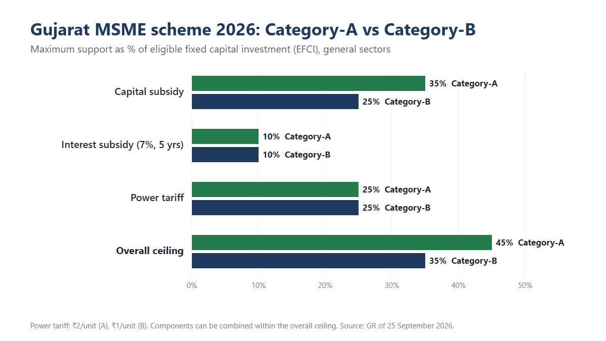 Gujarat MSME scheme 2026 Category-A vs Category-B talukas: capital subsidy 35% vs 25%, interest subsidy 10% of EFCI in both, power tariff 25%, overall ceiling 45% vs 35%