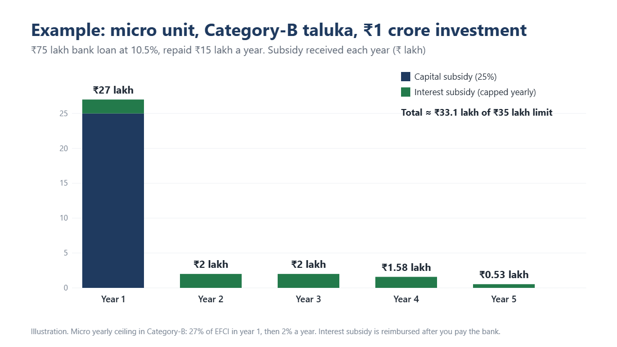 Gujarat MSME subsidy example for a micro unit in a Category-B taluka with ₹1 crore investment: ₹27 lakh in year 1, then ₹2 lakh, ₹2 lakh, ₹1.58 lakh and ₹0.53 lakh, about ₹33.1 lakh in total