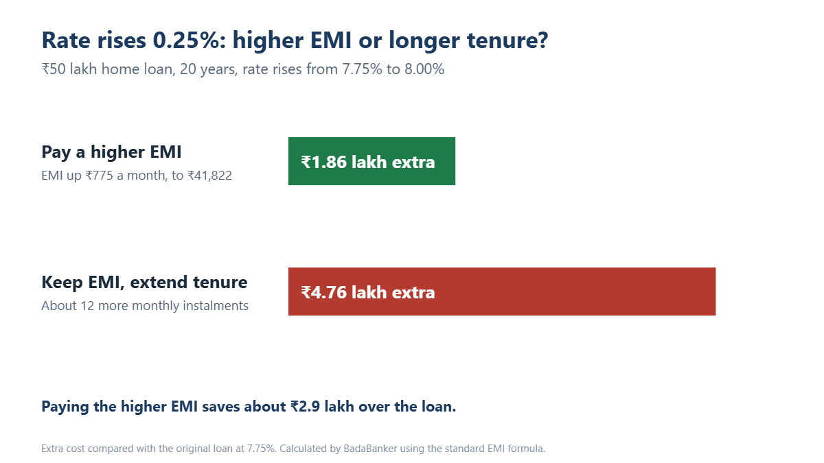 Home loan interest rate rise of 0.25%: paying a higher EMI costs ₹1.86 lakh extra versus ₹4.76 lakh for extending the tenure on a ₹50 lakh, 20-year loan