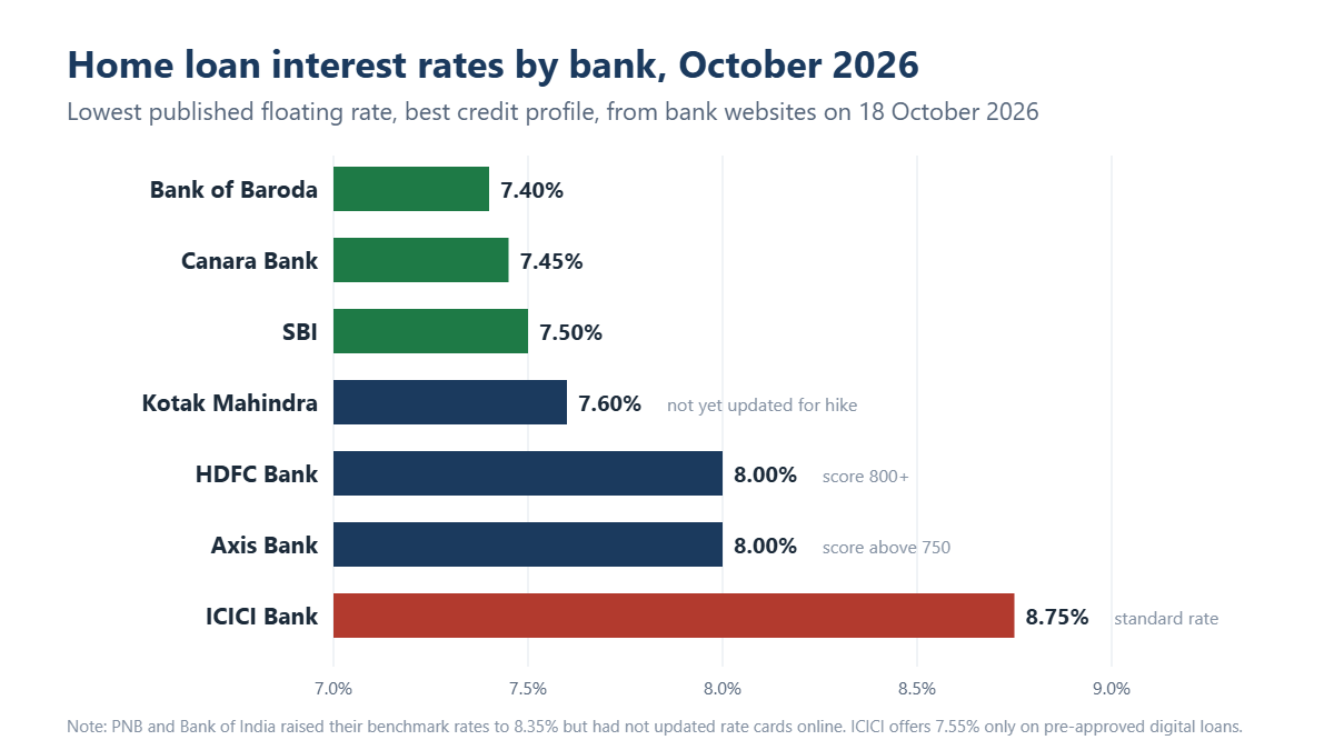 Home loan interest rates by bank in October 2026: Bank of Baroda 7.40%, Canara 7.45%, SBI 7.50%, Kotak 7.60%, HDFC 8.00%, Axis 8.00%, ICICI 8.75% standard