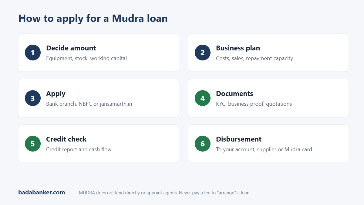 How to apply for a Mudra loan in six steps, from choosing the category to repayment