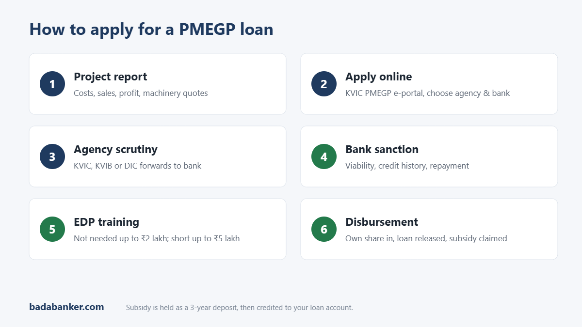 How to apply for a PMEGP loan in 6 steps: project report, apply online, agency scrutiny, bank sanction, EDP training, disbursement
