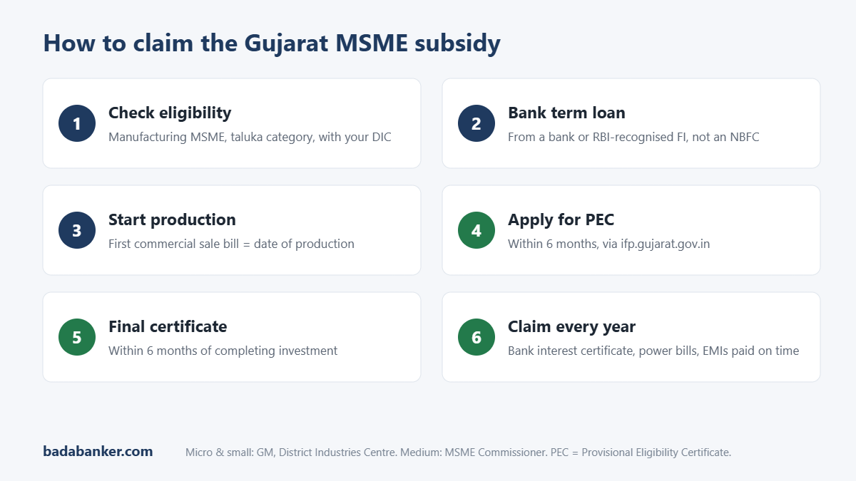 How to claim the Gujarat MSME subsidy in 6 steps: check eligibility, bank term loan, start production, apply for PEC within 6 months, final certificate, claim every year