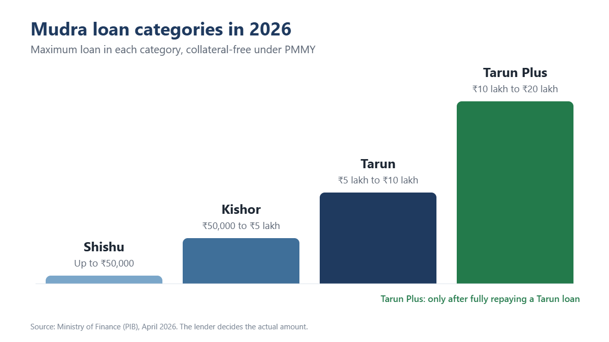 Mudra loan categories in 2026: Shishu up to Rs 50,000, Kishor Rs 50,000 to 5 lakh, Tarun Rs 5 to 10 lakh, Tarun Plus Rs 10 to 20 lakh