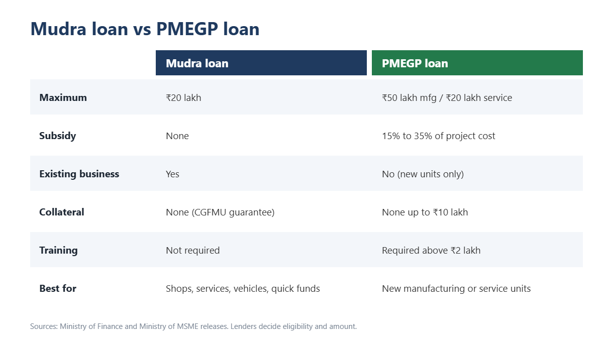Mudra loan vs PMEGP loan comparison table: subsidy, loan size, collateral and who should choose which