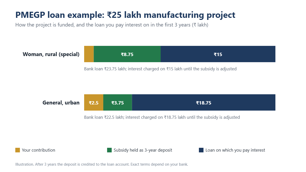 PMEGP loan example for a ₹25 lakh manufacturing project: special category rural gets ₹8.75 lakh subsidy held as a 3-year deposit, general urban gets ₹3.75 lakh
