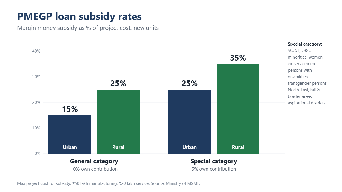 PMEGP loan subsidy rates: general category 15% urban and 25% rural, special category 25% urban and 35% rural