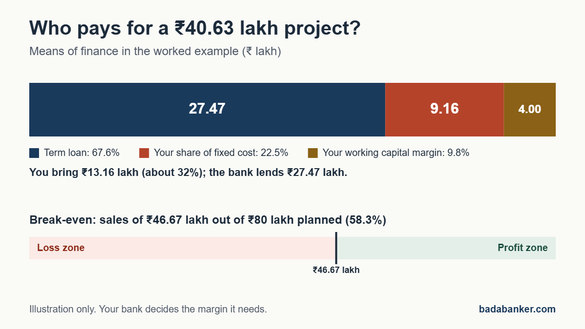 Project report for bank loan example: means of finance for a ₹40.63 lakh project, term loan ₹27.47 lakh and own contribution ₹13.16 lakh, with break-even at ₹46.67 lakh of sales