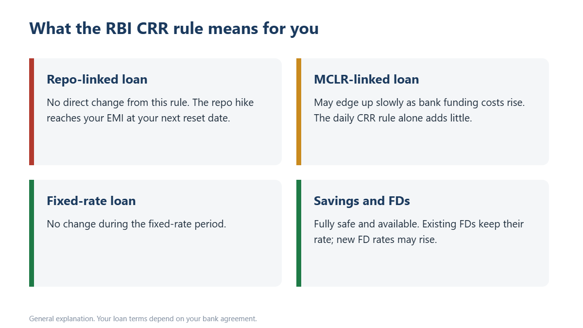 What the RBI CRR rule means for repo-linked loans, MCLR loans, fixed-rate loans and deposits