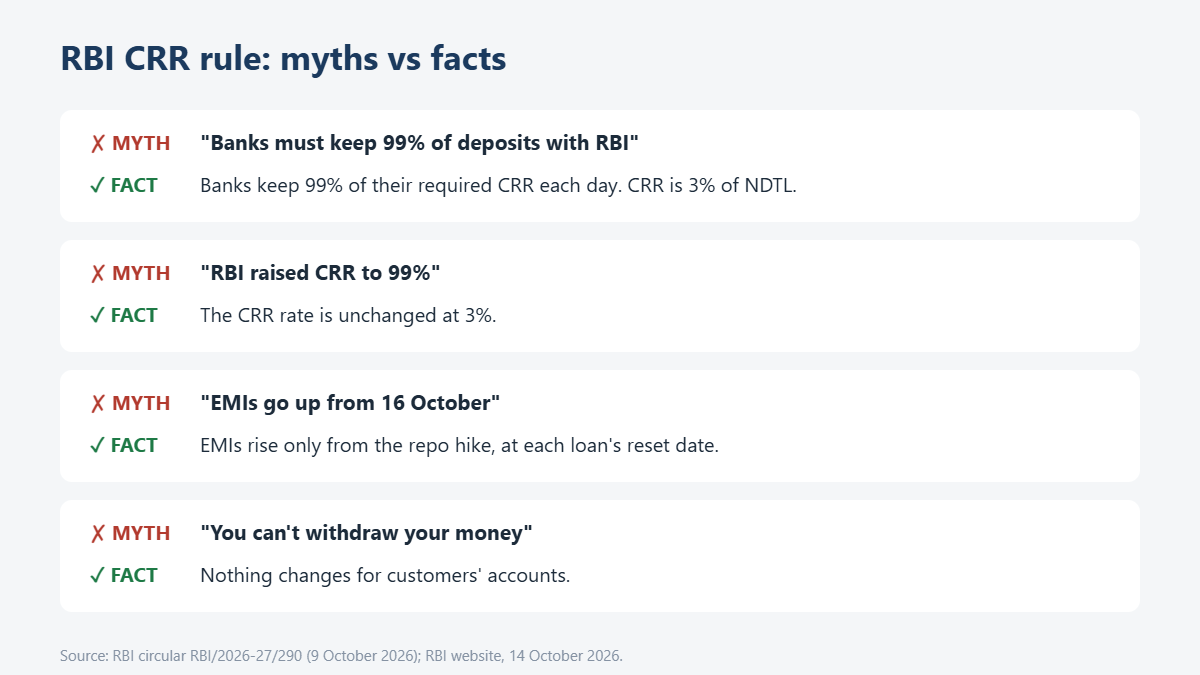 RBI CRR rule myths vs facts: banks keep 99% of required CRR daily, not 99% of deposits; CRR stays at 3%; EMIs rise only from the repo hike
