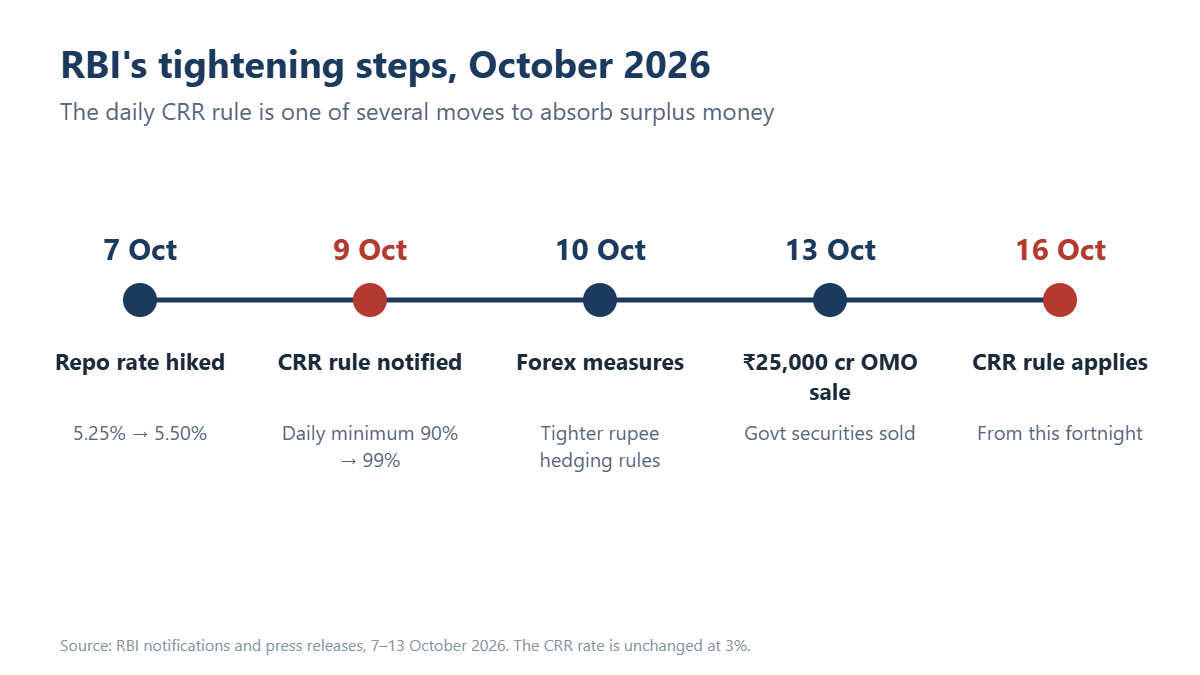 RBI CRR rule timeline: repo hike on 7 October, daily CRR rule notified on 9 October, forex measures on 10 October, ₹25,000 crore OMO sale on 13 October, rule applies from 16 October 2026
