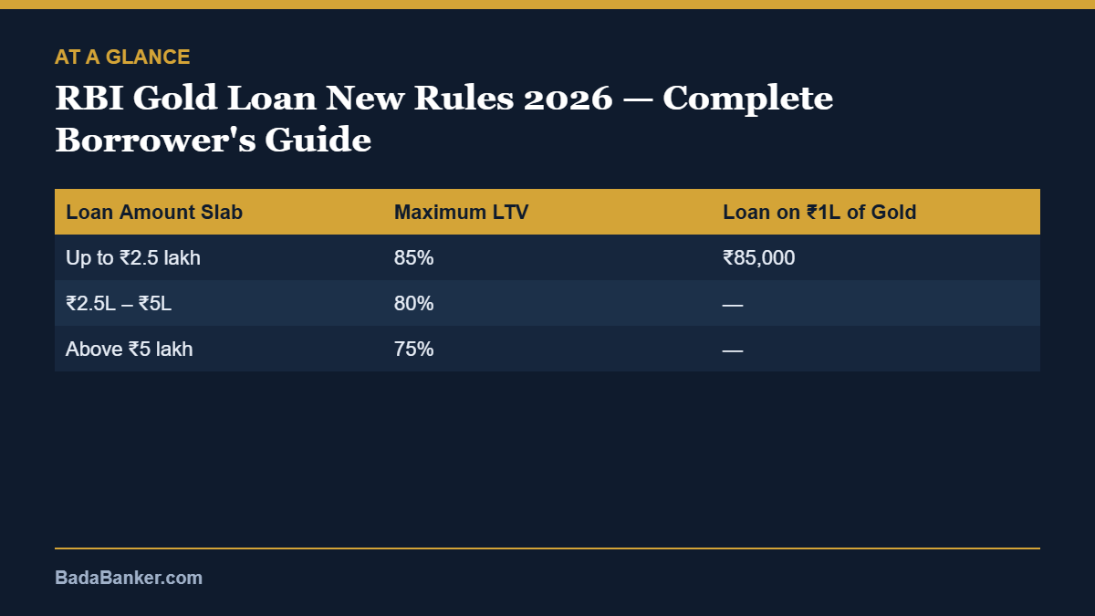 rbi gold loan new rules – at a glance