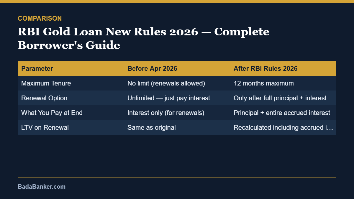 rbi gold loan new rules – comparison