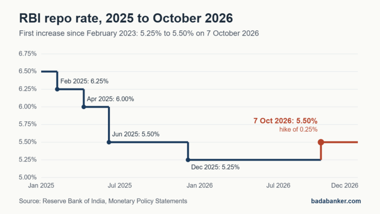 RBI Hikes Repo Rate to 5.50% (October 2026): What It Means for Your EMI, FDs and MSME Loans