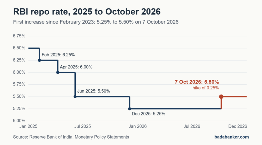 RBI Hikes Repo Rate to 5.50% (October 2026): What It Means for Your EMI, FDs and MSME Loans