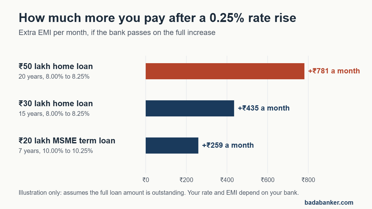 Repo rate hike EMI impact: extra EMI of ₹781 on a ₹50 lakh home loan, ₹435 on ₹30 lakh and ₹259 on a ₹20 lakh MSME term loan after a 0.25% rise
