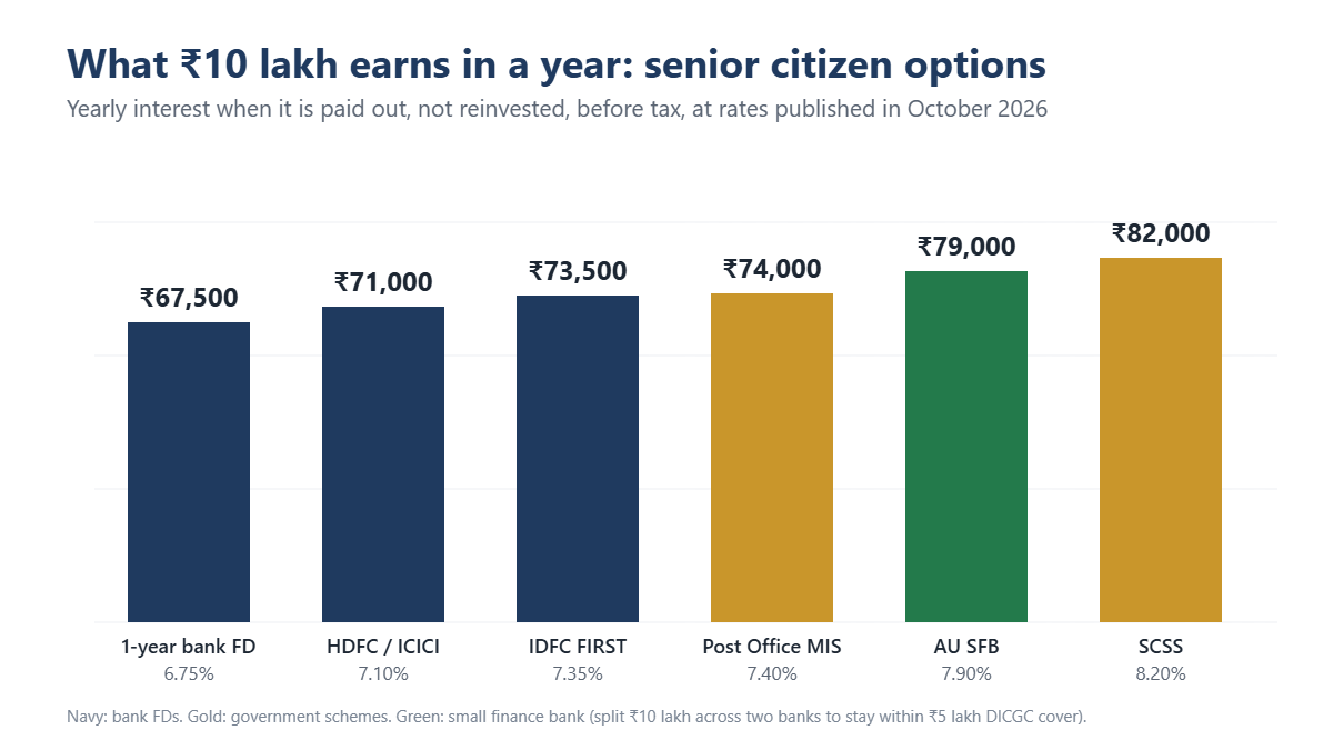 Yearly interest on ₹10 lakh for senior citizens: 1-year bank FD ₹67,500, HDFC or ICICI ₹71,000, IDFC FIRST ₹73,500, Post Office MIS ₹74,000, AU SFB ₹79,000, SCSS ₹82,000