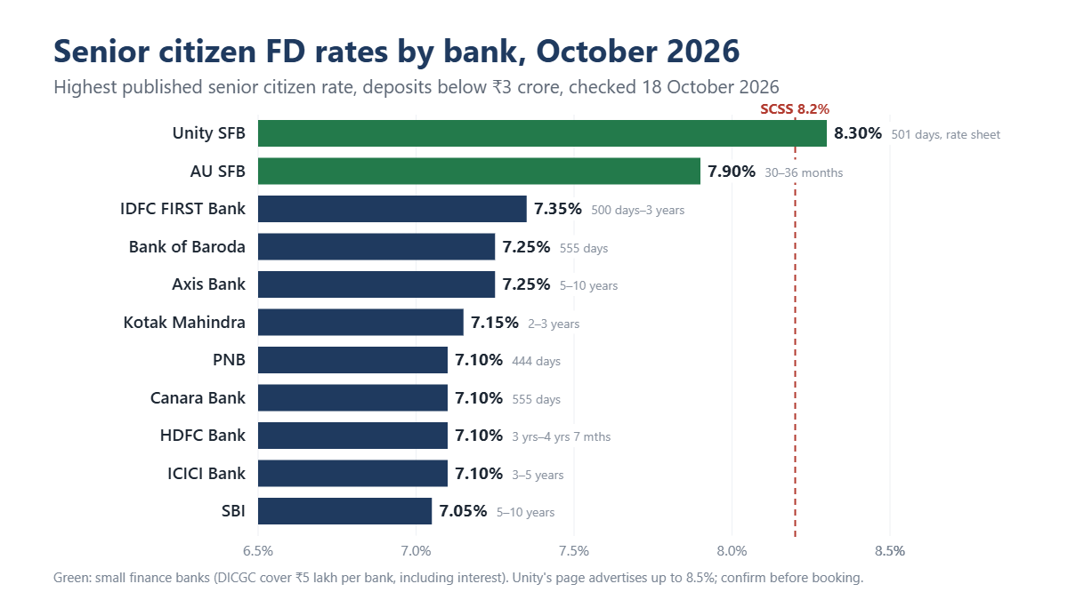 Senior citizen FD rates by bank in October 2026: Unity SFB 8.30%, AU SFB 7.90%, IDFC FIRST 7.35%, Bank of Baroda and Axis 7.25%, Kotak 7.15%, PNB, Canara, HDFC and ICICI 7.10%, SBI 7.05%, with SCSS at 8.2%