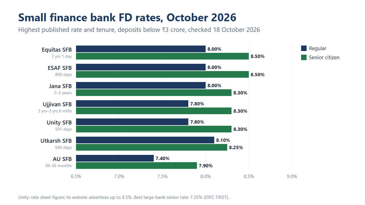 Small finance bank FD rates by bank in October 2026, regular and senior citizen: Equitas 8.00% and 8.50%, ESAF 8.00% and 8.50%, Jana 8.00% and 8.30%, Ujjivan 7.80% and 8.30%, Unity 7.80% and 8.30%, Utkarsh 8.10% and 8.25%, AU 7.40% and 7.90%