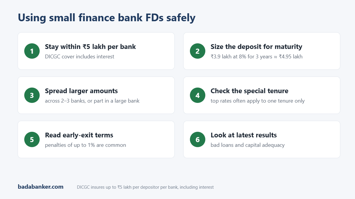 Using small finance bank FDs safely: stay within ₹5 lakh per bank including interest, size the deposit for maturity, spread larger amounts, check the special tenure, read early-exit terms, look at latest results