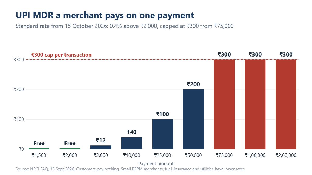 UPI MDR paid by a merchant by payment amount: free up to ₹2,000, ₹12 on ₹3,000, ₹200 on ₹50,000 and capped at ₹300 from ₹75,000